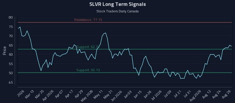 SLVR Long Term Analysis for August 27 2026 SLVR Long Term Analysis for August 27 2026