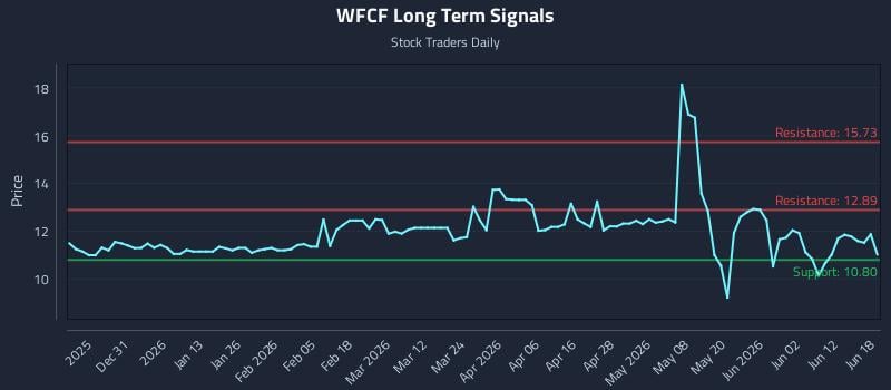 WFCF Long Term Analysis for June 18 2026