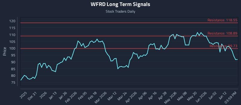 WFRD Long Term Analysis for June 18 2026
