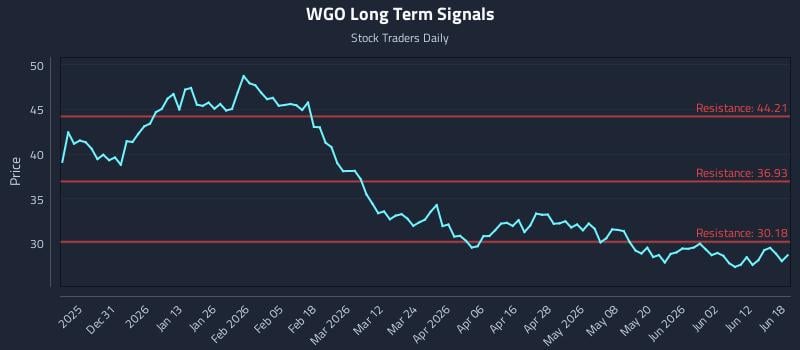 WGO Long Term Analysis for June 18 2026