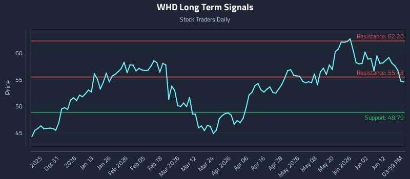 WHD Long Term Analysis for June 18 2026