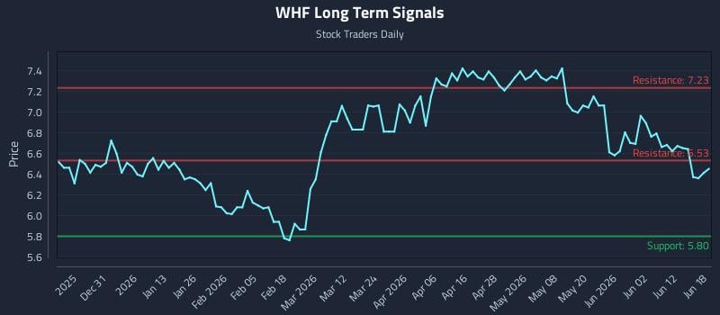 WHF Long Term Analysis for June 18 2026
