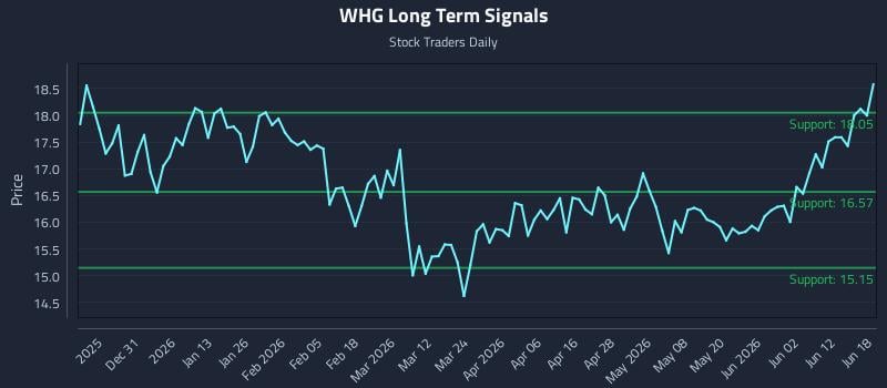 WHG Long Term Analysis for June 18 2026 WHG Long Term Analysis for June 18 2026