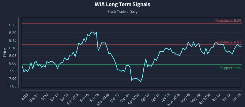 WIA Long Term Analysis for June 18 2026
