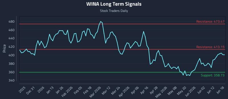 WINA Long Term Analysis for June 18 2026 WINA Long Term Analysis for June 18 2026