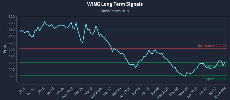 WING Long Term Analysis for June 18 2026