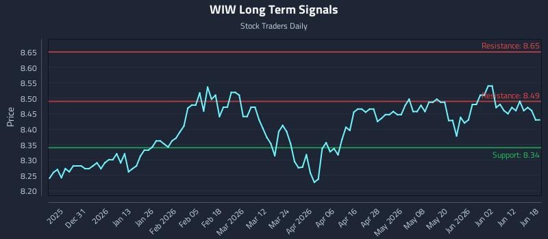 WIW Long Term Analysis for June 18 2026 WIW Long Term Analysis for June 18 2026