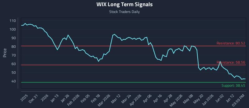 WIX Long Term Analysis for June 18 2026 WIX Long Term Analysis for June 18 2026