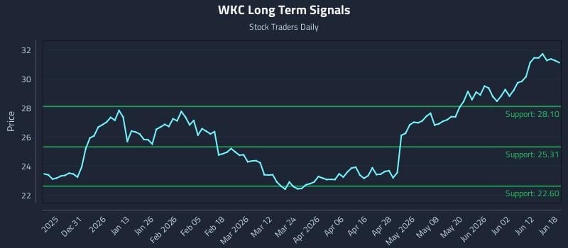 WKC Long Term Analysis for June 18 2026