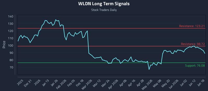 WLDN Long Term Analysis for June 18 2026 WLDN Long Term Analysis for June 18 2026