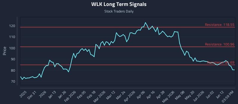 WLK Long Term Analysis for June 18 2026