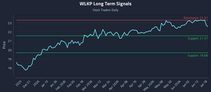 WLKP Long Term Analysis for June 18 2026 WLKP Long Term Analysis for June 18 2026