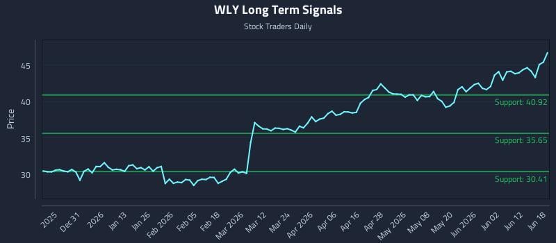 WLY Long Term Analysis for June 18 2026 WLY Long Term Analysis for June 18 2026
