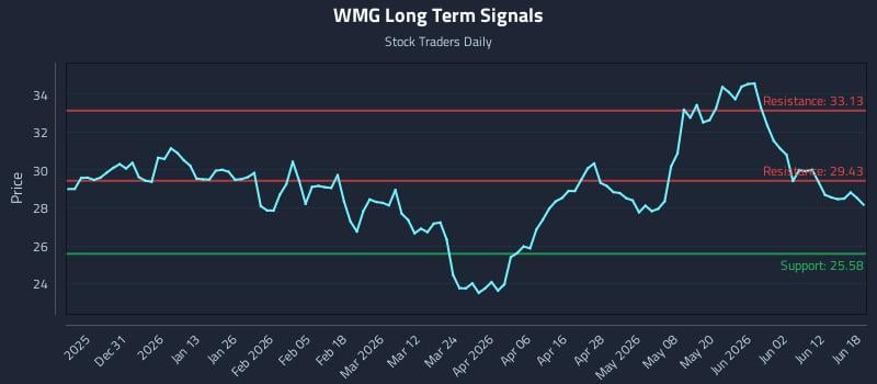 WMG Long Term Analysis for June 18 2026 WMG Long Term Analysis for June 18 2026