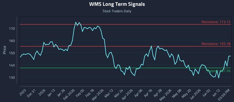 WMS Long Term Analysis for June 18 2026