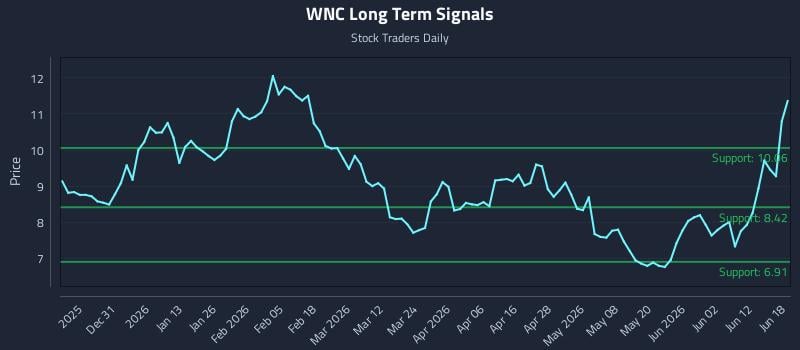 WNC Long Term Analysis for June 18 2026 WNC Long Term Analysis for June 18 2026