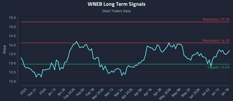 WNEB Long Term Analysis for June 18 2026 WNEB Long Term Analysis for June 18 2026