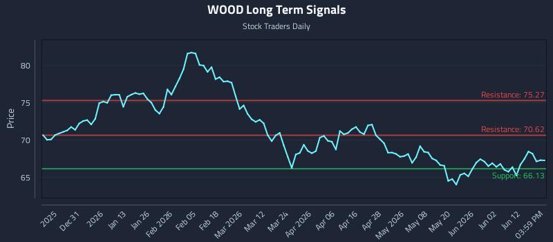 WOOD Long Term Analysis for June 18 2026