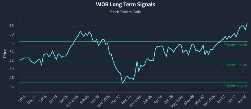 WOR Long Term Analysis for June 18 2026 WOR Long Term Analysis for June 18 2026