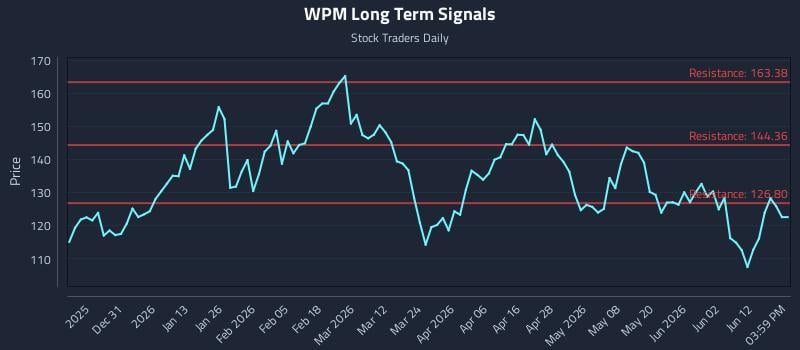 WPM Long Term Analysis for June 18 2026 WPM Long Term Analysis for June 18 2026