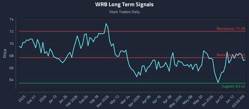 WRB Long Term Analysis for June 18 2026 WRB Long Term Analysis for June 18 2026