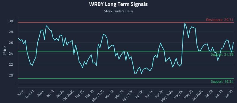WRBY Long Term Analysis for June 18 2026 WRBY Long Term Analysis for June 18 2026