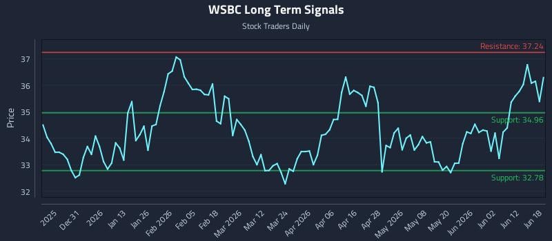 WSBC Long Term Analysis for June 18 2026