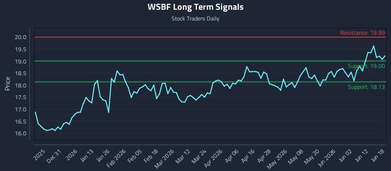 WSBF Long Term Analysis for June 18 2026 WSBF Long Term Analysis for June 18 2026