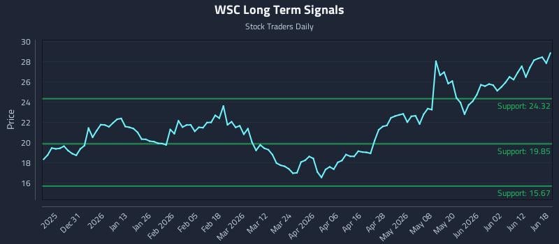 WSC Long Term Analysis for June 18 2026