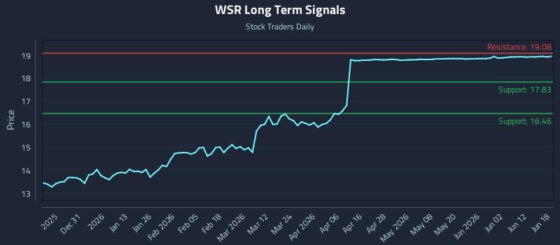 WSR Long Term Analysis for June 18 2026