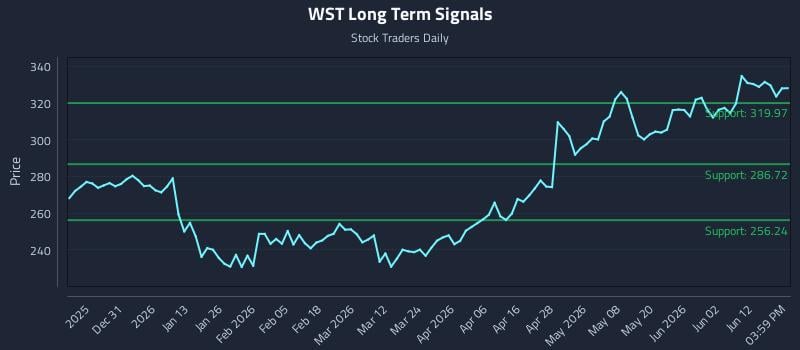 WST Long Term Analysis for June 18 2026