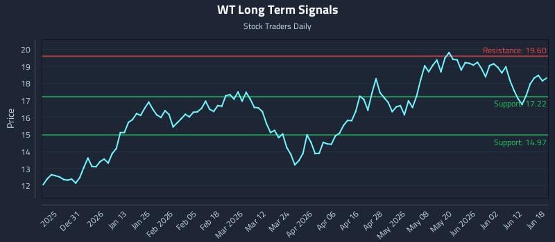 WT Long Term Analysis for June 18 2026