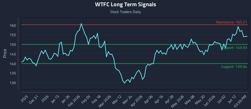 WTFC Long Term Analysis for June 18 2026
