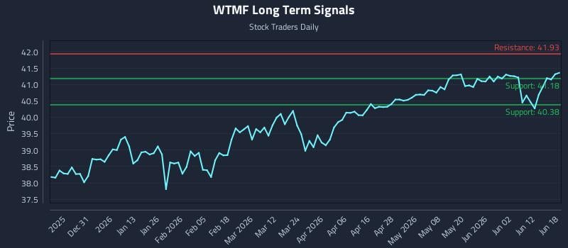 WTMF Long Term Analysis for June 18 2026 WTMF Long Term Analysis for June 18 2026
