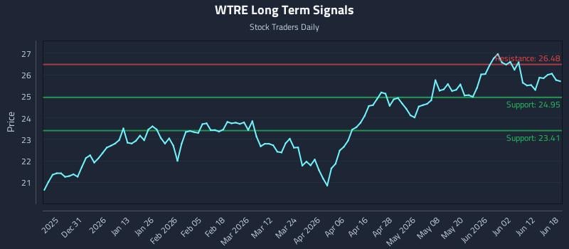 WTRE Long Term Analysis for June 18 2026 WTRE Long Term Analysis for June 18 2026