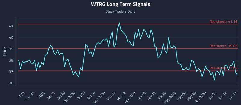 WTRG Long Term Analysis for June 18 2026