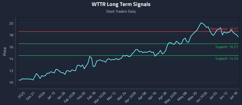 WTTR Long Term Analysis for June 18 2026