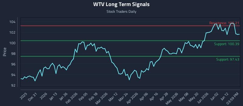 WTV Long Term Analysis for June 18 2026