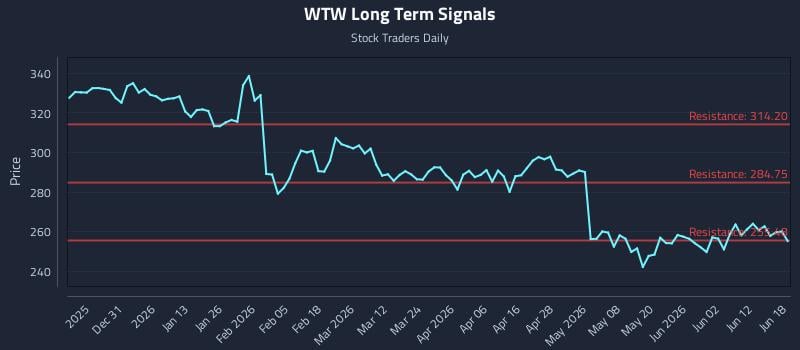 WTW Long Term Analysis for June 18 2026 WTW Long Term Analysis for June 18 2026