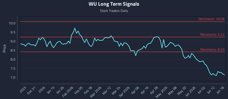 WU Long Term Analysis for June 18 2026