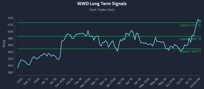 WWD Long Term Analysis for June 18 2026