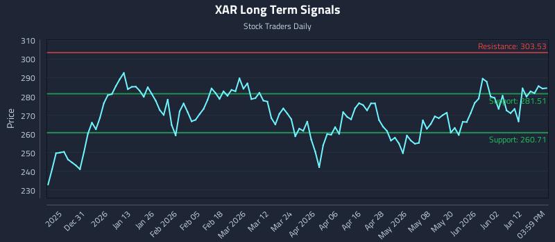 XAR Long Term Analysis for June 18 2026 XAR Long Term Analysis for June 18 2026
