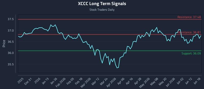 XCCC Long Term Analysis for June 18 2026