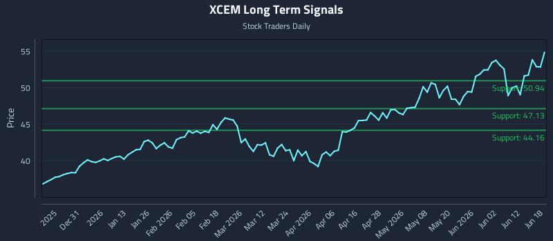 XCEM Long Term Analysis for June 18 2026 XCEM Long Term Analysis for June 18 2026