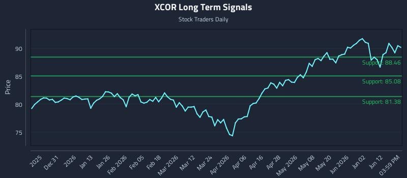 XCOR Long Term Analysis for June 18 2026 XCOR Long Term Analysis for June 18 2026