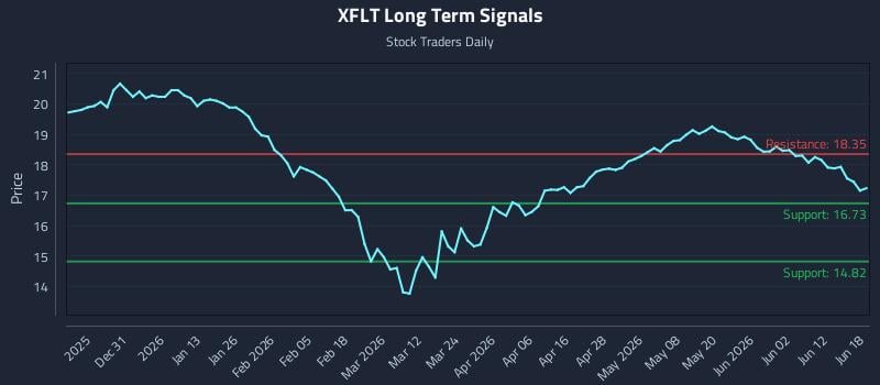 XFLT Long Term Analysis for June 18 2026