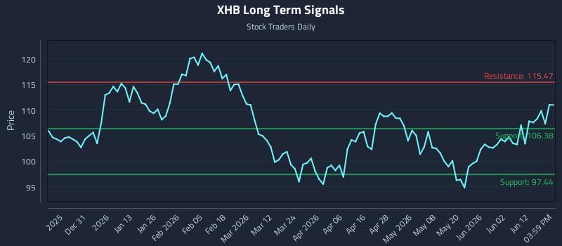 XHB Long Term Analysis for June 18 2026