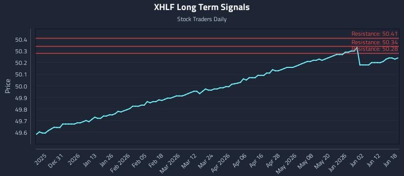 XHLF Long Term Analysis for June 18 2026