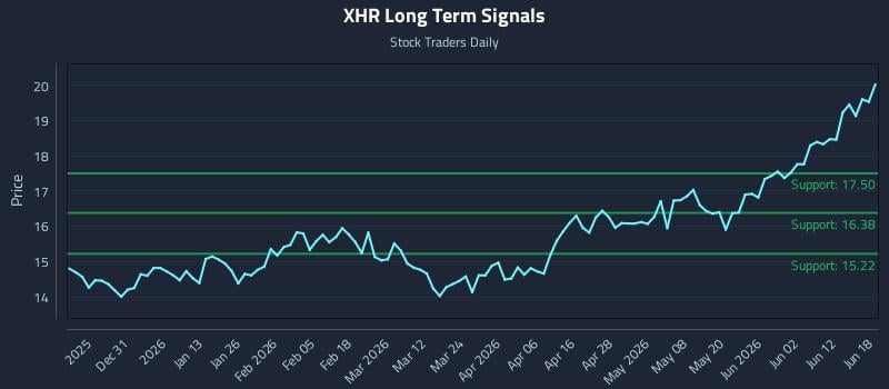 XHR Long Term Analysis for June 18 2026 XHR Long Term Analysis for June 18 2026