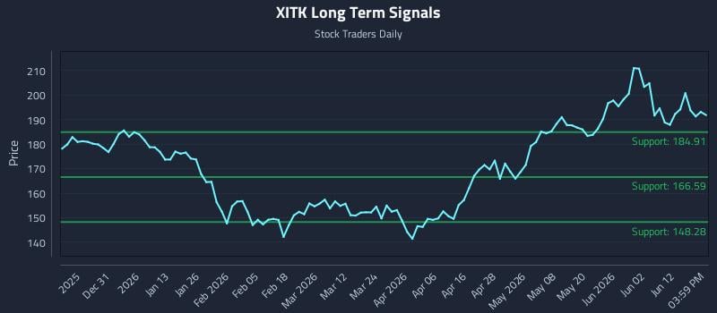 XITK Long Term Analysis for June 18 2026 XITK Long Term Analysis for June 18 2026